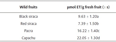 Antioxidant capacity in black siraca, red siraca, pacra and capachu