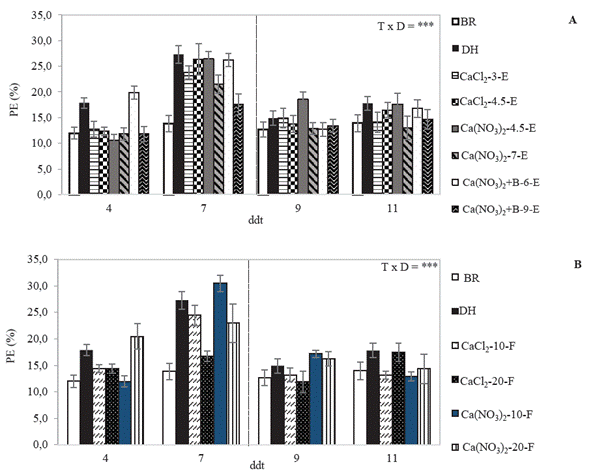 Efecto de la aplicación de Ca en la pérdida de electrolitos (PE) de plantas de S. tuberosum L. grupo Phureja cv. criolla Colombia bien regadas (BR) o con déficit hídrico (DH) sin y con aplicación de Ca de manera (A) edáfica edáfica (E): CaCl2 (3 g planta-1), CaCl2 (4.5 g planta-1), Ca(NO3)2 (4.5 g planta-1), Ca(NO3)2 (7 g planta-1), Ca(NO3)2 + B (6 g planta-1) y Ca(NO3)2 + B (9 g planta-1), y (B) foliar (F): CaCl2 (10 mM planta-1), CaCl2 (20 mM planta-1), Ca(NO3)2 (10 mM planta-1) y Ca(NO3)2 (20 mM planta-1). n= 4. La línea punteada vertical indica el inicio del riego (7 ddt). Las barras se presentan con la desviación estándar. Los valores de probabilidad obtenidos del modelo lineal mixto generalizado utilizado indican significancia a P≤0.001 (***).