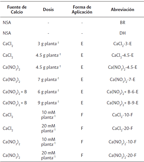 Tratamientos (T) con aplicaciones edáficas (E) y foliares (F) de Ca en plantas de S. tuberosum L. grupo Phureja cv. criolla Colombia sometidas a déficit hídrico
