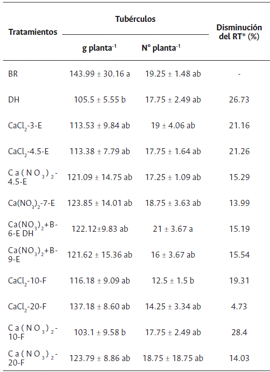 Rendimiento de tubérculo en plantas de S. tuberosum L. grupo Phureja cv. criolla Colombia sometidas a déficit hídrico (DH), sin suspensión de riego (BR) y fertilizadas con diferentes fuentes de calcio aplicadas de manera foliar (F) y edáfica (E). Los valores se presentan con la desviación estándar