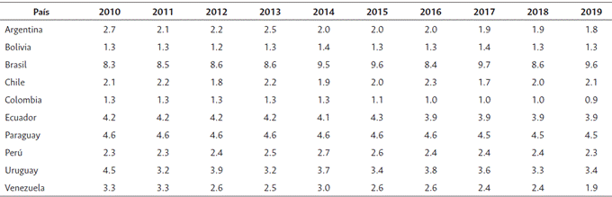 P&eacute;rdida poscosecha de cereales expresada en porcentaje del total cosechado en la d&eacute;cada 2010-2019 en Sudam&eacute;rica
