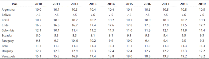 P&eacute;rdida poscosecha de vegetales expresada en porcentaje en la d&eacute;cada 2010-2019 en Sudam&eacute;rica