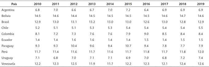 P&eacute;rdida poscosecha de frutas expresada en porcentaje en la d&eacute;cada 2010-2019 en Sudam&eacute;rica