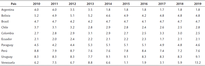 P&eacute;rdida poscosecha de legumbres expresada en porcentaje en la d&eacute;cada 2010-2019 en Sudam&eacute;rica