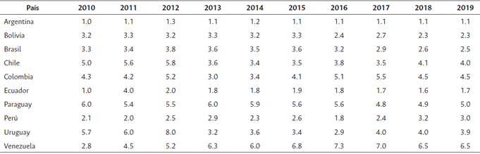 P&eacute;rdida poscosecha de nueces expresada en porcentaje en la d&eacute;cada 2010-2019 en Sudam&eacute;rica