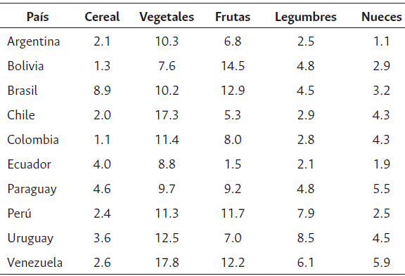 P&eacute;rdida poscosecha promedio por cultivo en la d&eacute;cada 2010- 2019 en Sudam&eacute;rica