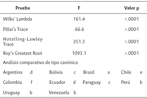 An&aacute;lisis multivariado de la varianza (MANOVA)