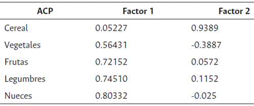 An&aacute;lisis de componentes principales