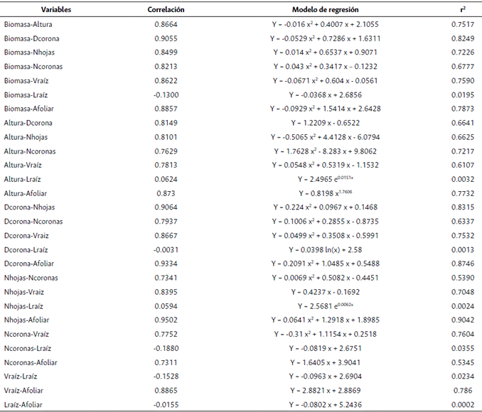 Correlaciones, modelos de regresi&oacute;n y coeficientes de determinaci&oacute;n entre las variables evaluadas
