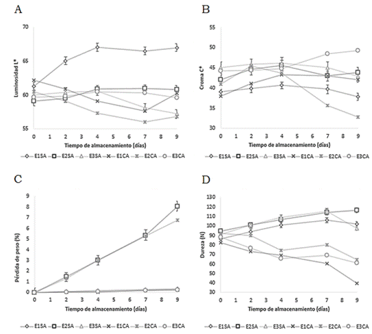 Luminosidad (A), croma (B), prdida de peso (C) y dureza (D) de zapallo (Cucurbita moschata Duch. Ex Poir.) mnimamente procesado almacenado a 6.0  2 C.
