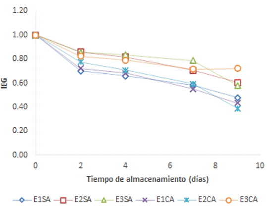 Cambio en el ndice de estabilidad global (IEG) de zapallo (Cucurbita moschata Duch. Ex Poir.) mnimamente procesado almacenado a 6.0  2 C. E1: PET; E2: PSE y PVC y E3: PP. SA: sin aplicacin de cidos orgnicos y CA: con aplicacin de cidos orgnicos.