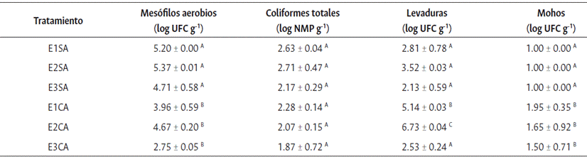 Caracterizacin microbiolgica de zapallo (Cucurbita moschata Duch. Ex Poir.) mnimamente procesado a los 9 das de almacenamiento a 6.0  2 C