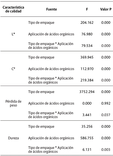 F y valor P a partir de los anlisis de varianza para la luminosidad, croma, prdida de peso y dureza en zapallo (Cucurbita moschata Duch. Ex Poir.) mnimamente procesado, almacenado a 6.0  2C