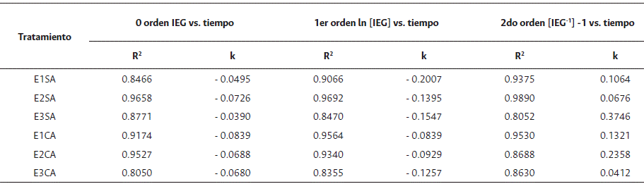Estimacin del orden del IEG a partir del R2 (coeficiente de regresin) y k (constante de velocidad) para las reacciones de cero, primer y segundo orden en los tratamientos evaluados para zapallo (Cucurbita moschata Duch. Ex Poir.) mnimamente procesado.