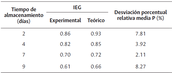 Desviacin porcentual relativa media P (%) entre los valores de IEG experimentales y los calculados en zapallo mnimamente procesado, empacado en PSE y PVC, sin aplicacin de cidos orgnicos y almacenado durante 9 das a 6.0  2 C.
