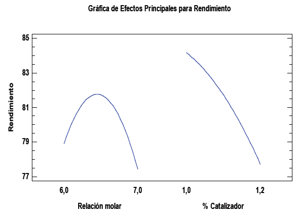 Grfica de efectos principales para el rendimiento de obtencin
