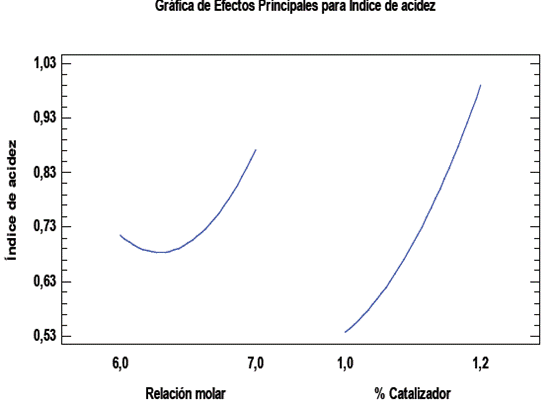 Efectos principales para el ndice de acidez del aceite esterificado del aceite esterificado.