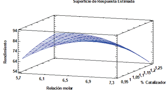 Grfica de superficie de respuesta para el rendimiento del aceite esterificado.