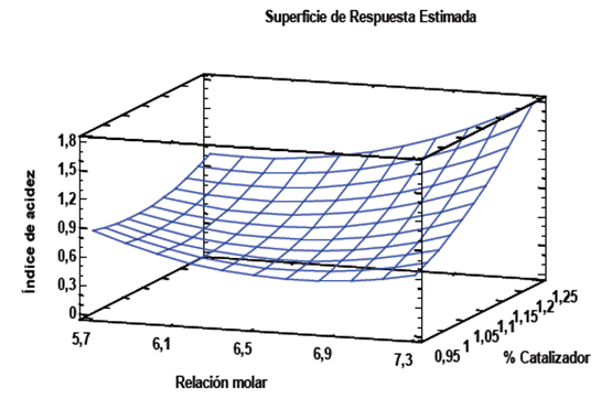 Grfica de superficie de respuesta para el ndice de acidez del aceite esterificado.