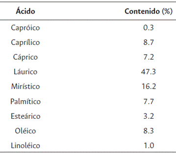 Composicin qumica del aceite de Attalea cohune