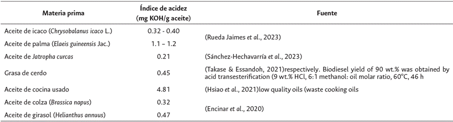ndice de acidez del biodiesel producido a partir de diferentes materias primas