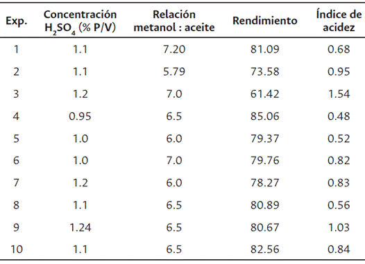 Resultados de la reaccin de esterificacin del aceite de corozo