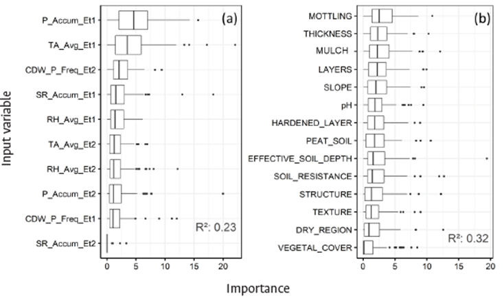 Boxplot of variables importance of Random Forest models (a) Climate; (b) Soil variables.
