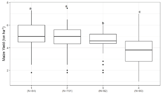 Yield distribution across the homologous events of climate and soil. Lowercase letters show the results of the Kruskal-Wallis test, with statistically similar clusters grouped by the same letter.
