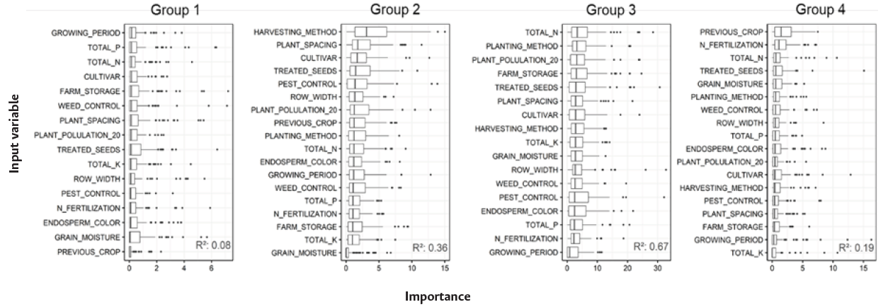 Boxplots of agricultural practices importance of Random Forest models by group.