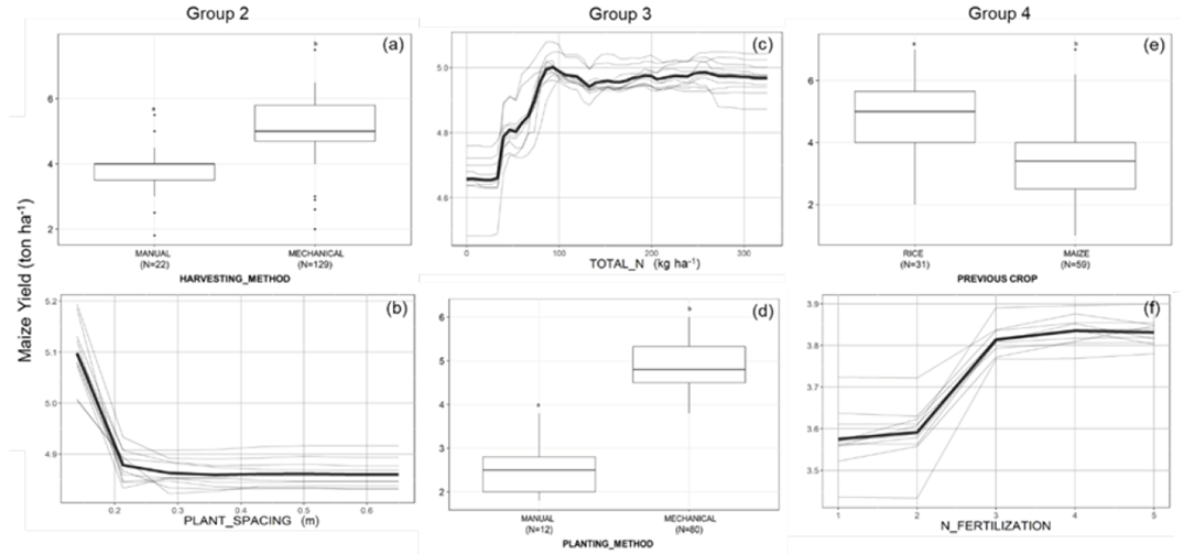 Partial dependence plots and Boxplot of the most relevant agricultural practices by group. Lowercase letters show the results of the Kruskal-Wallis test, with statistically similar clusters grouped by the same letter.