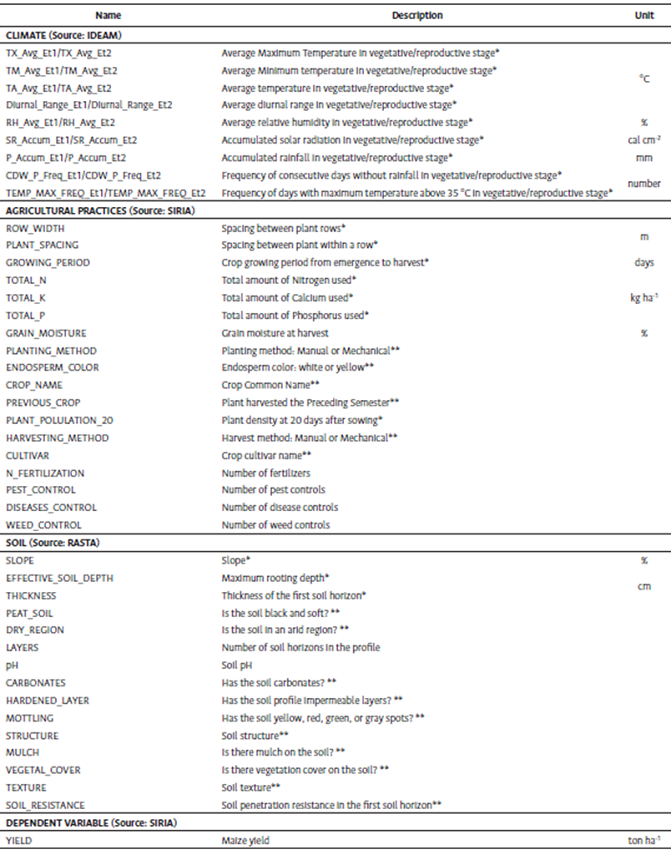 Variable description.