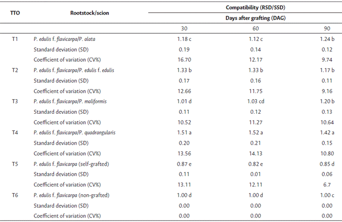 Graft compatibility between the stem diameters of the rootstock and the scion evaluated at 30, 60, and 90 days after grafting.