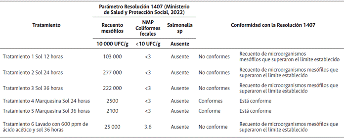 Resultados microbiolgicos de tratamientos de secado para la pulpa de caf