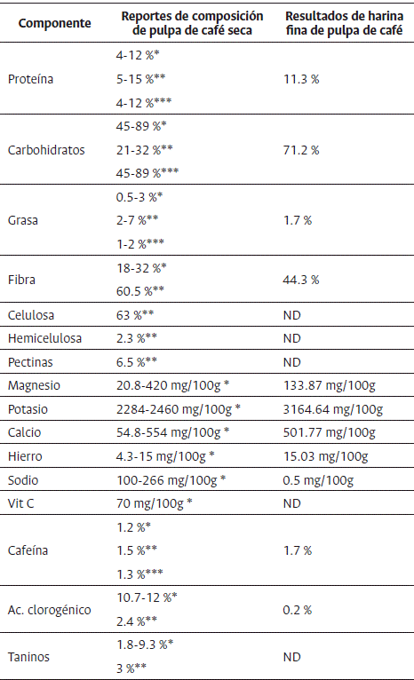 Composicin de la pulpa de caf