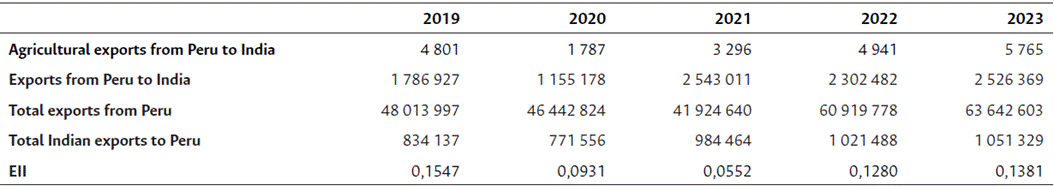 Trade intensity index of Peruvian exports to India (in thousands of USD)