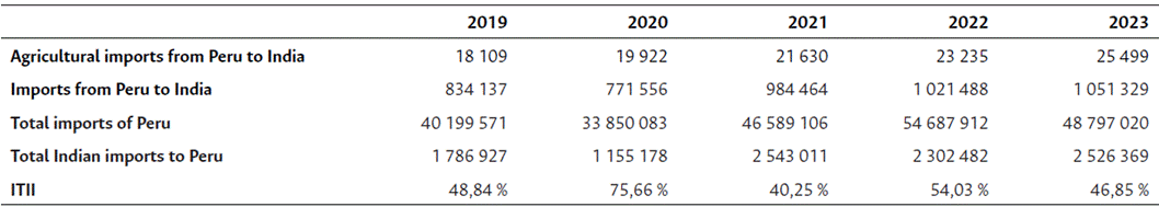 Trade intensity index of Peruvian imports from India (in thousands of USD)