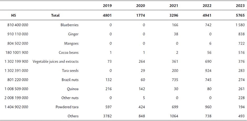 Main agricultural product exports from Peru to India from 2019 to 2023 (in thousands of USD)