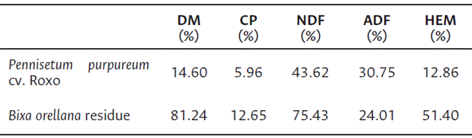 Chemical composition (average values) of P. purpureum cv. Roxo and dehydrated annatto residue (B. orellana) before the ensiling procedure