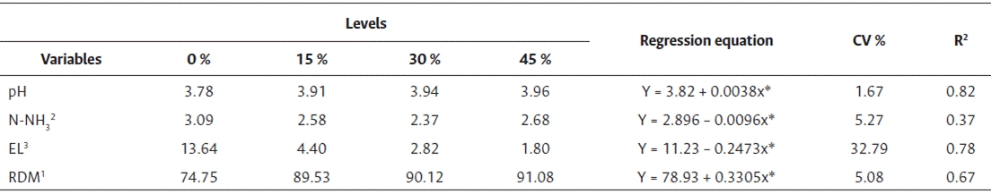 Average values of pH, ammonia-N, effluent loss, and dry matter recovery in P. purpureum cv. Roxo silages with the inclusion of dehydrated annatto residue 