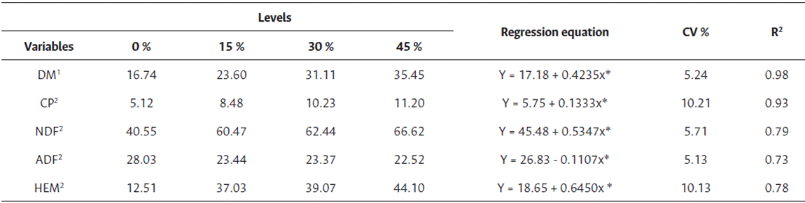 Chemical composition (average values) of P. purpureum cv. Roxo silages with the inclusion of dehydrated annatto residue
