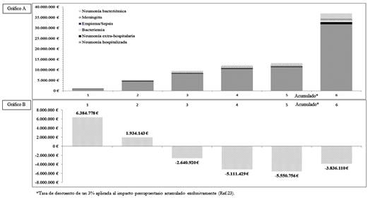 Evoluci&oacute;n de los costes (&euro;) de enfermedad neumoc&oacute;cica evitados (gr&aacute;fico A) e impacto presupuestario en la cohorte de 65 a&ntilde;os despu&eacute;s de imputar el coste de la vacuna conjugada antineumoc&oacute;cica 13-valente (gr&aacute;fico B) seg&uacute;n a&ntilde;o en el impacto presupuestario y acumulado en 5 a&ntilde;os