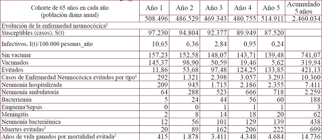 Evoluci&oacute;n de la enfermedad neumoc&oacute;cica en la cohorte de 65 a&ntilde;os que recibe la vacuna conjugada antineumoc&oacute;cica 13-valente