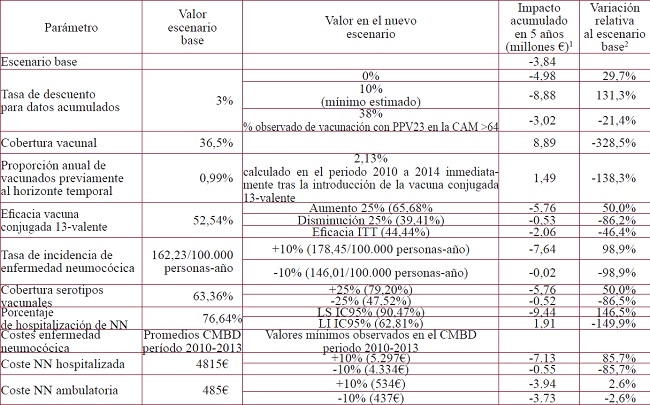 An&aacute;lisis de sensibilidad univariante