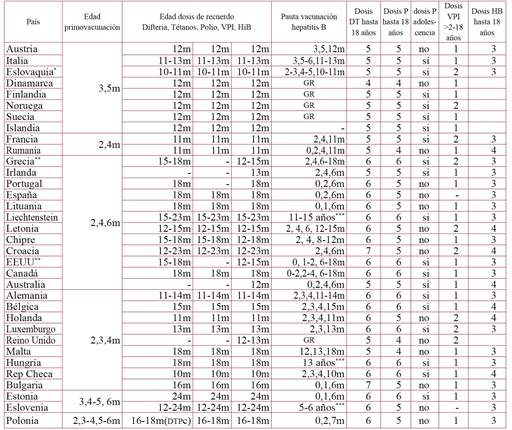 Pautas en el calendario de vacunaci&oacute;n en pa&iacute;ses de nuestro entorno