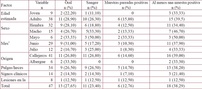 Porcentaje de qPCR positivos en muestras de sangre y cavidad oral para cada variable considerada