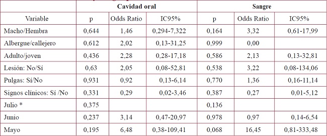 Resultados del an&aacute;lisis de regresi&oacute;n log&iacute;stica para las muestras positivas de cavidad oral y sangre para cada variable analizada