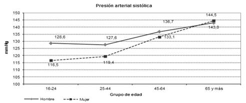 Medias de presión arterial sistólica por sexo y grupo de edad