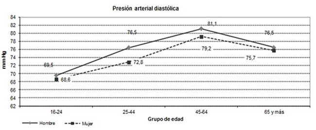 Medias de presión arterial diastólica por sexo y grupo de edad