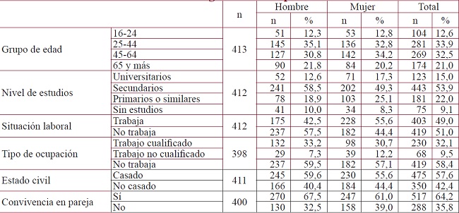 Características sociodemográficas de la población estudiada