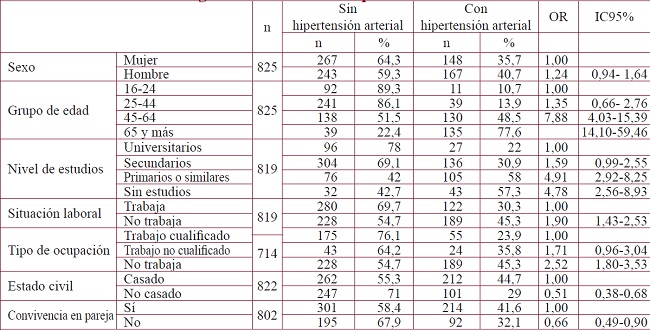 Factores sociodemográficos asociados a hipertensión: Análisis univariante